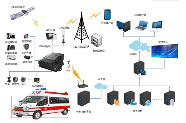救護車4G無線視頻車載監(jiān)控系統(tǒng)